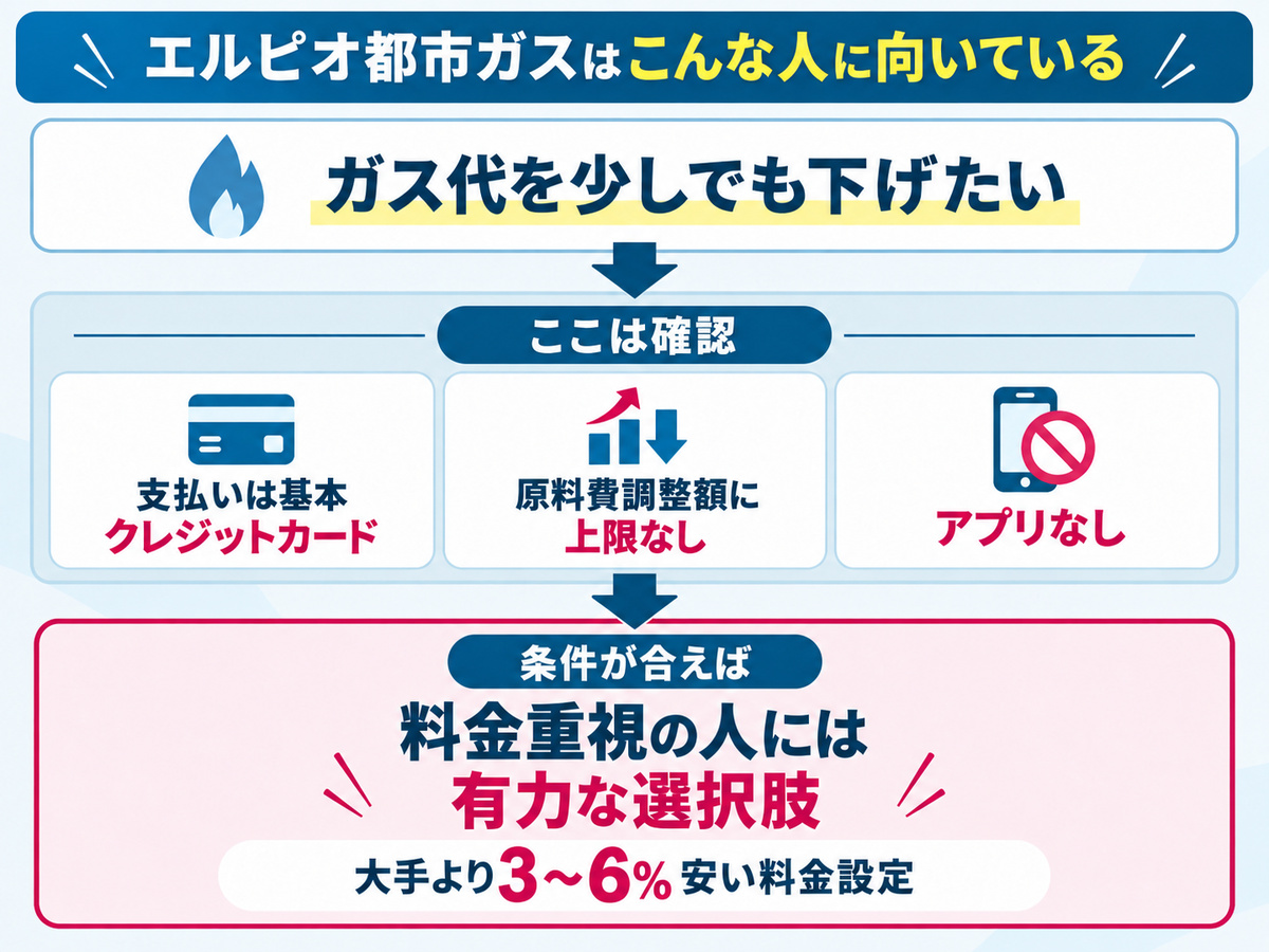ガス代を下げたい人が、支払い方法や原料費調整額、アプリの有無を確認したうえでエルピオ都市ガスを選ぶ判断の流れ