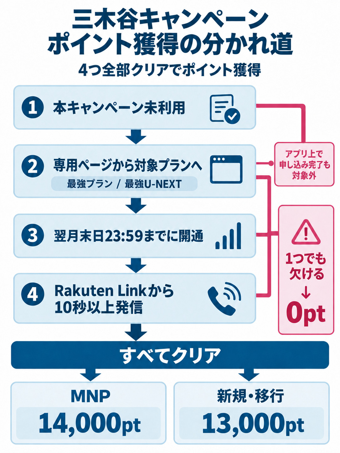 三木谷キャンペーンは4つの条件をすべて満たすとMNPで14,000ポイント、新規・移行で13,000ポイントを受け取れ、1つでも欠けると0ポイントになる。（ポイント増量版）