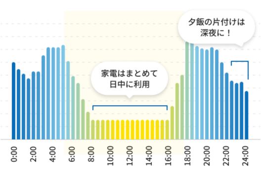 時間帯別の電力量単価の変化