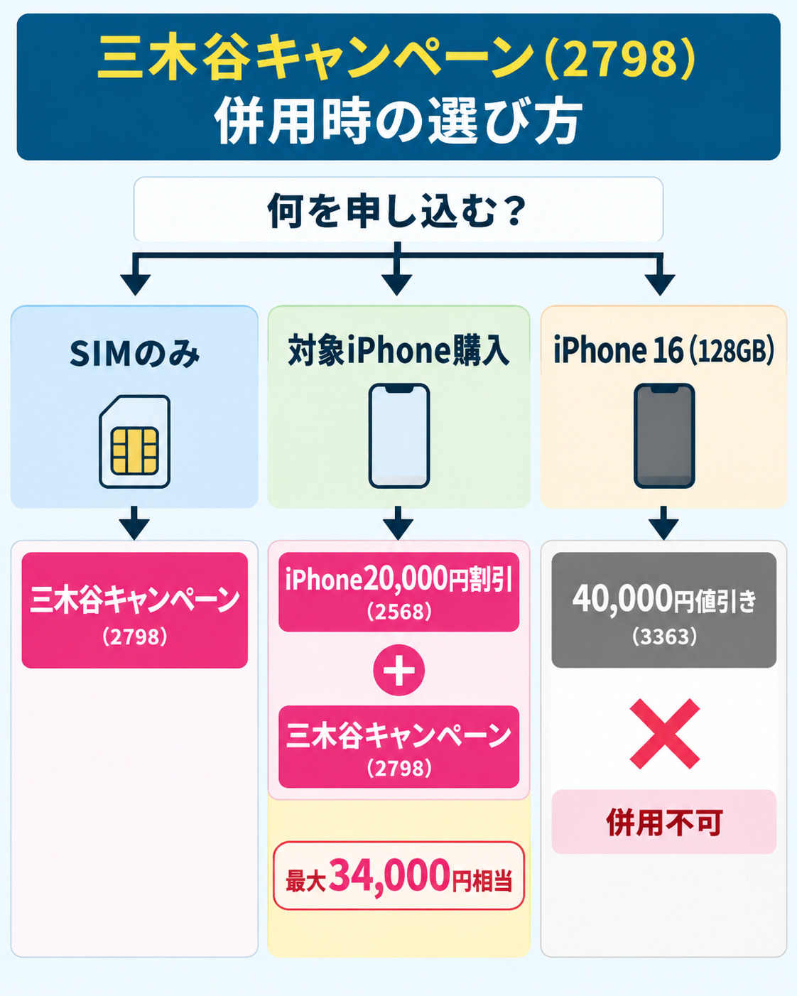 三木谷キャンペーン利用時にSIMのみ・対象iPhone購入・iPhone 16（128GB）で選ぶキャンペーンが分かれる流れを示した図解