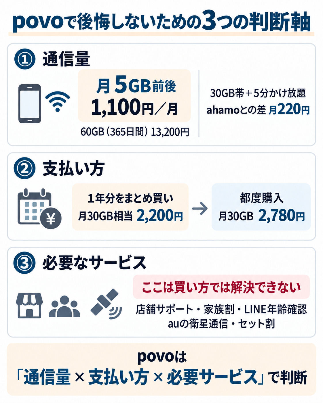 povoは月5GB前後なら月1,100円で使える一方、30GB帯では通話込みの価格差が縮まり、家族割や店舗サポートなど必要なサービスによって向き不向きが変わることを3つの判断軸で示している。