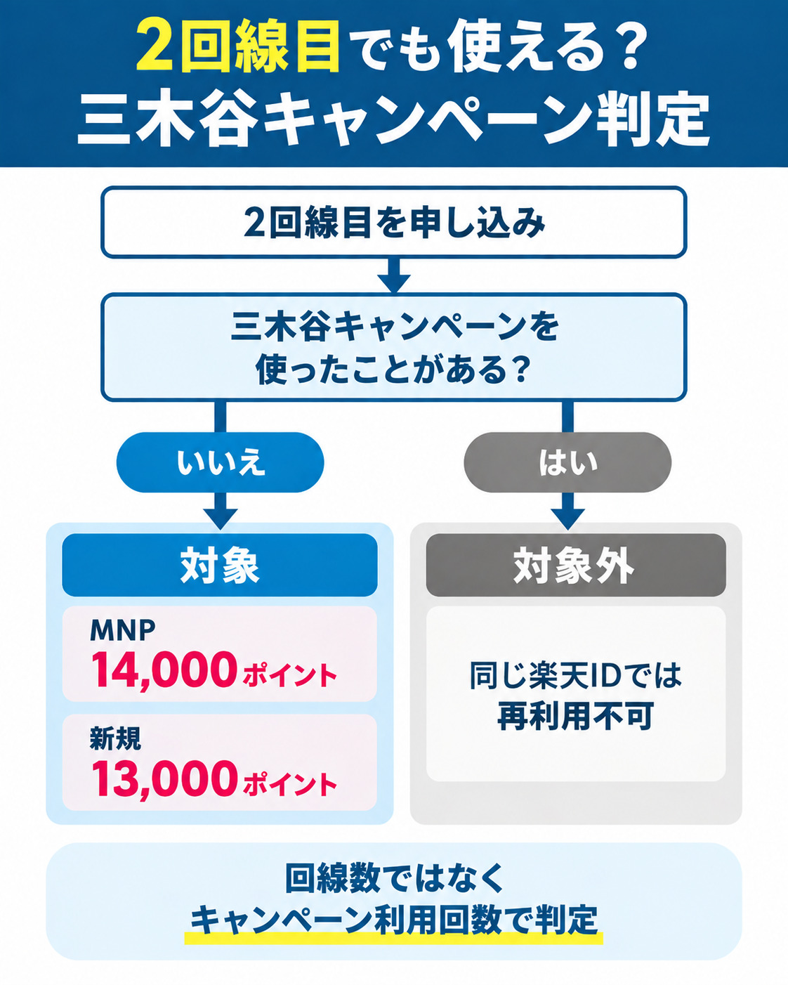 楽天モバイルの三木谷キャンペーンは2回線目でも利用履歴がなければ対象になり、利用済みの場合は同じ楽天IDで再利用できない判断フロー